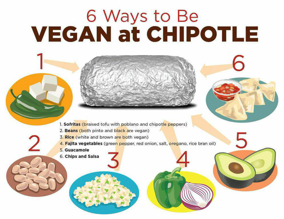 6 Ways to be vegan at chipotle infographic featuring sofritas, beans, rice, fajita vegetables, guacamole, and chips with salsa.